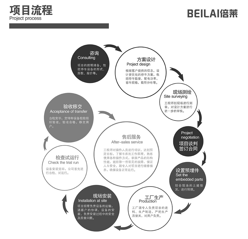 贵州贵阳倍莱项目流程.jpg