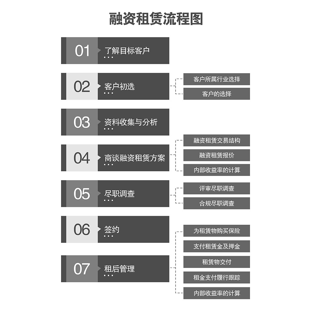 贵州贵阳融资租赁流程图.jpg