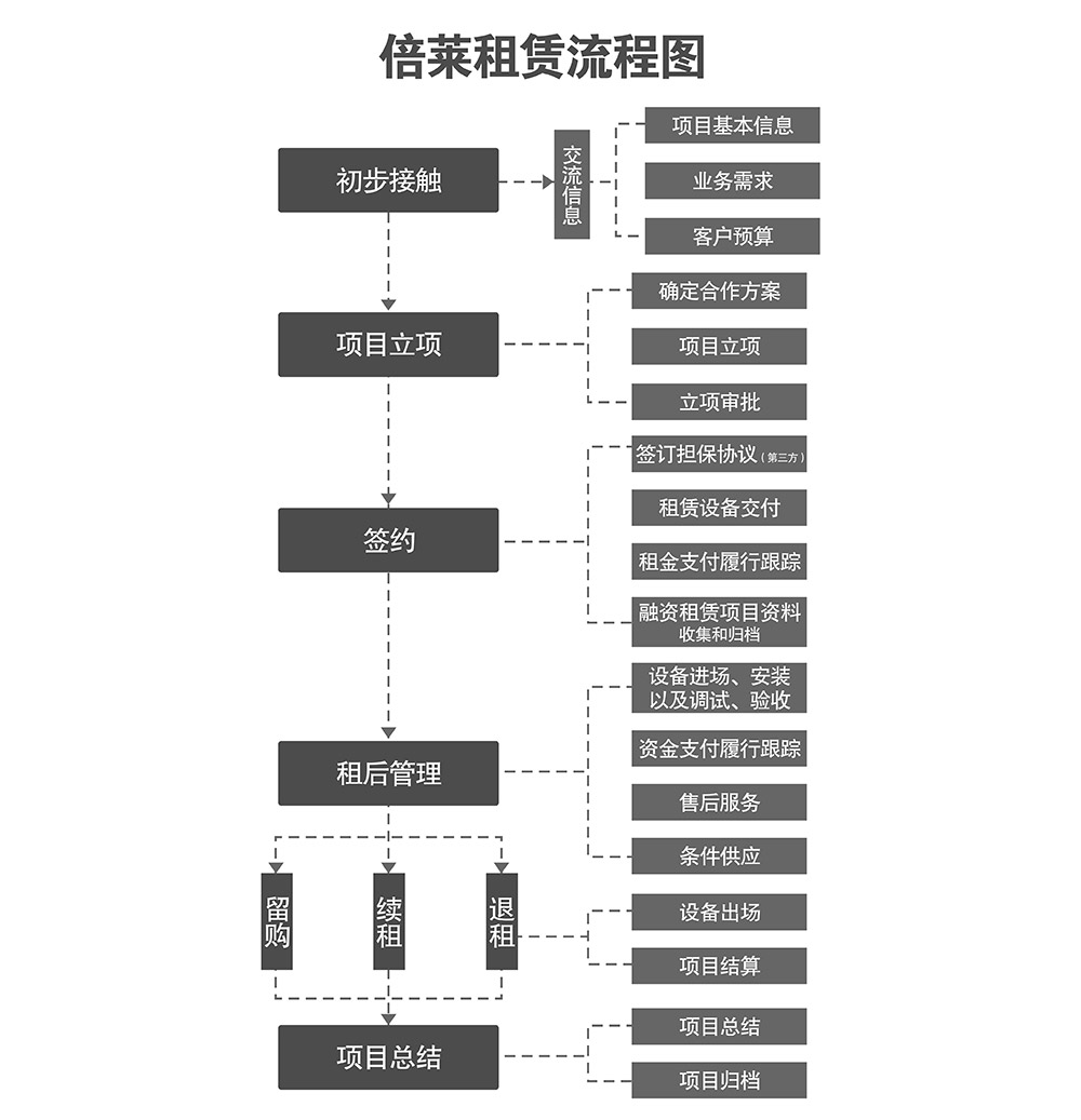 贵州贵阳倍莱租赁流程图.jpg